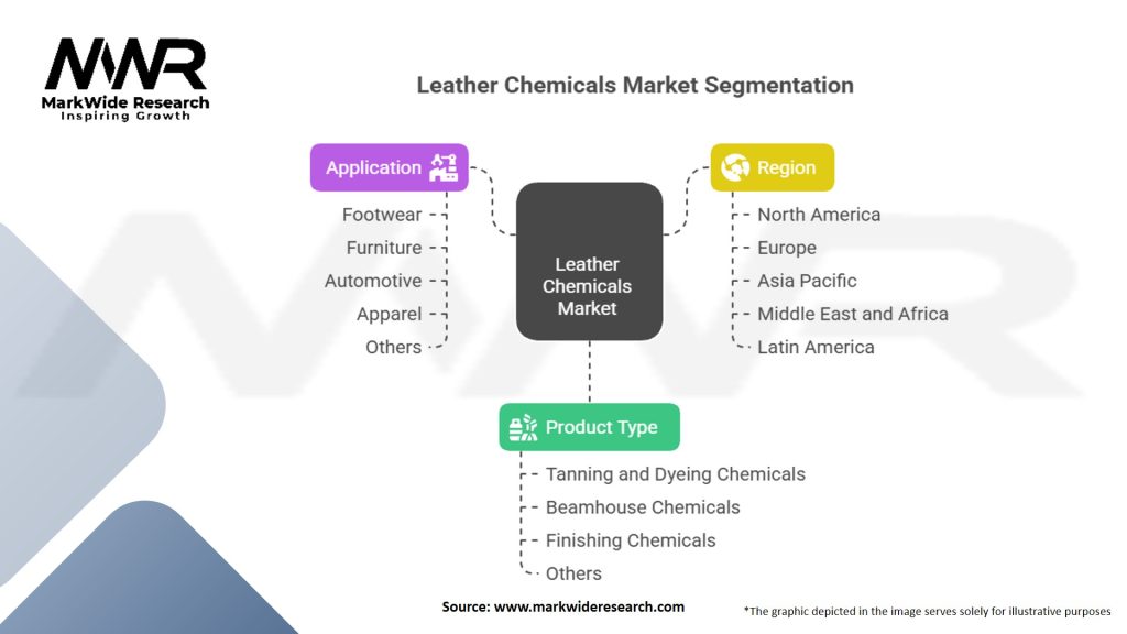 Leather Chemicals Market Segmentation