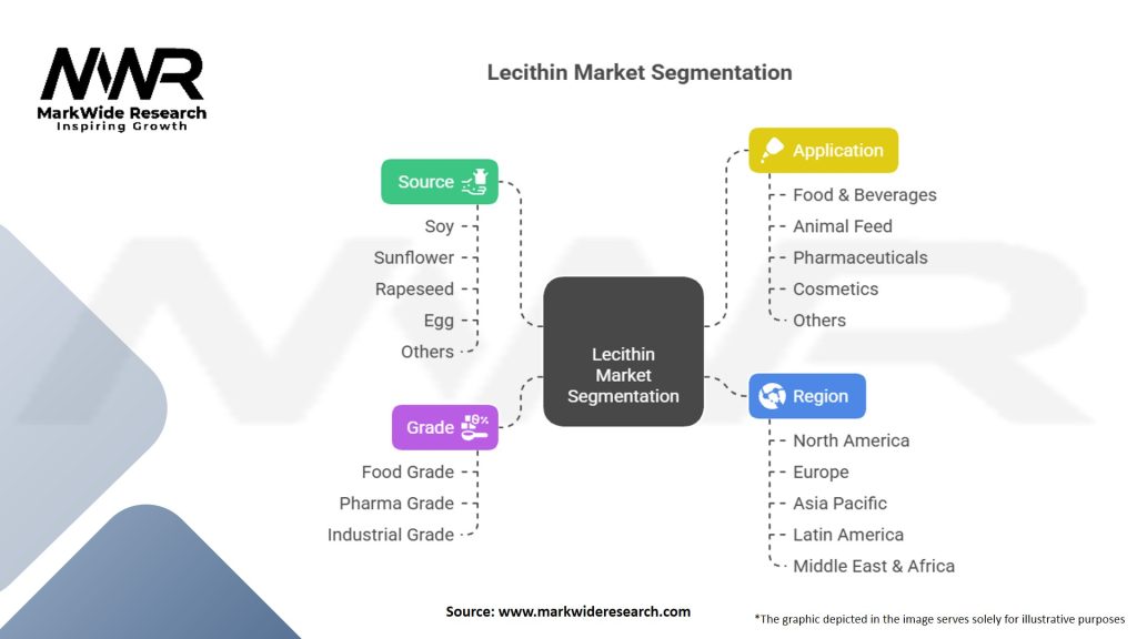 Lecithin Market Segmentation