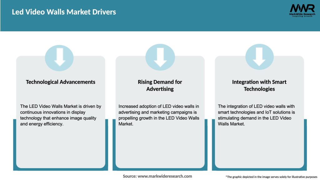 Led Video Walls Market Drivers