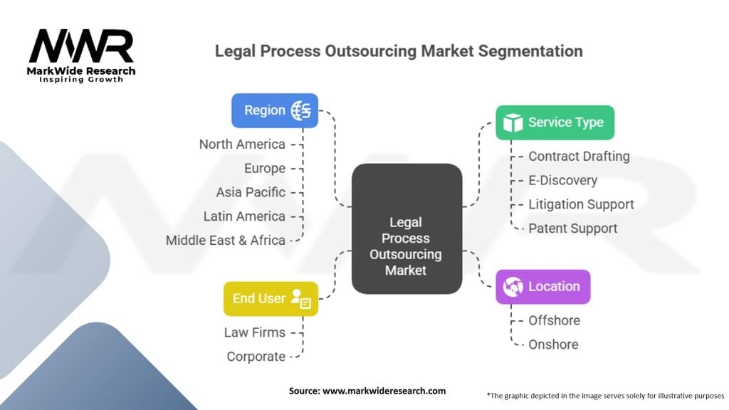Legal Process Outsourcing (LPO) Market Segmentation