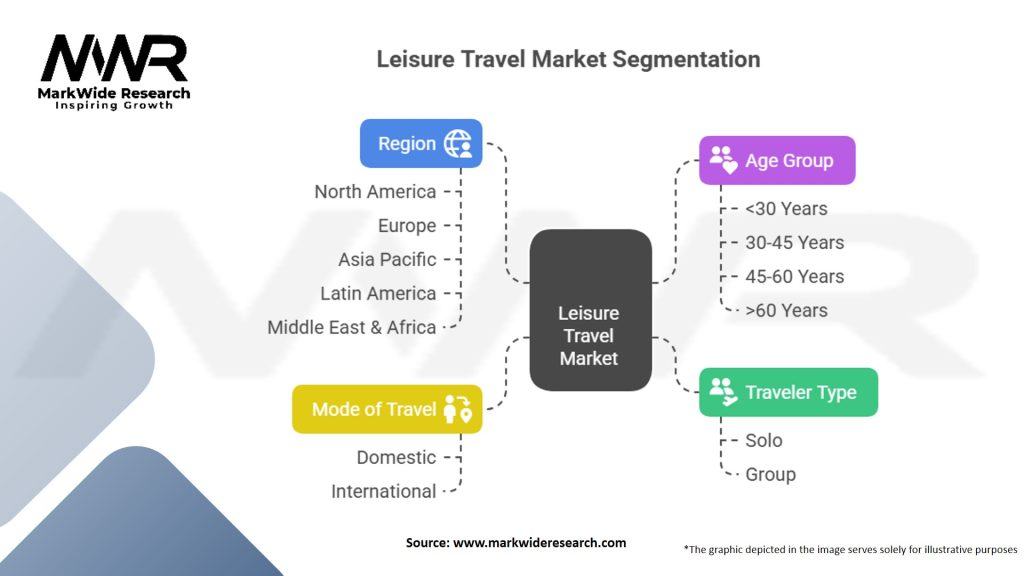 Leisure Travel Market