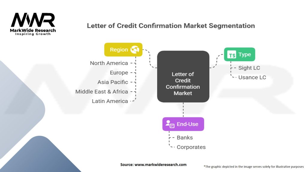 Letter of Credit Confirmation Market Segmentation