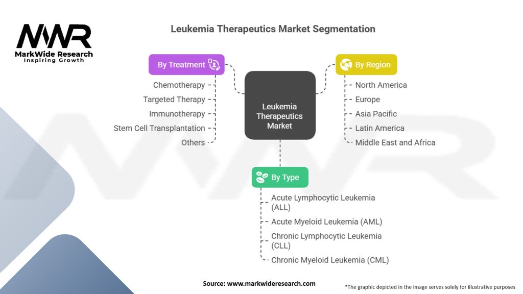 Leukemia Therapeutics Market