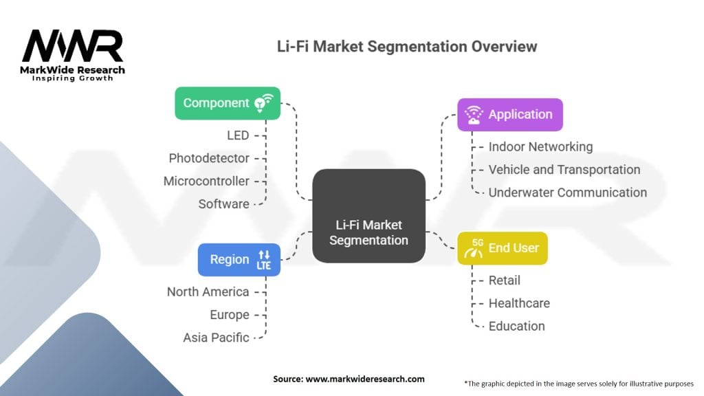 Li-Fi (Light Fidelity) Market Segmentation