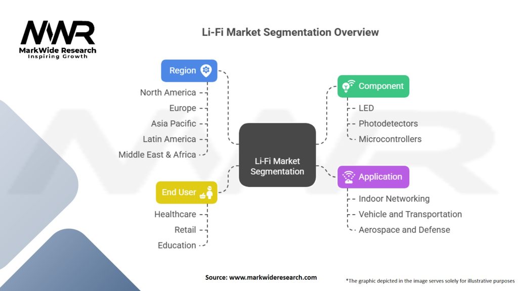 Li-Fi Market Segmentation