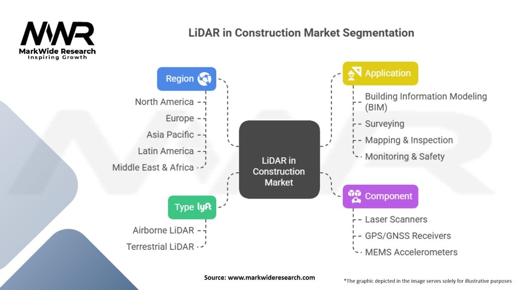 LiDAR in Construction Market Segmentation