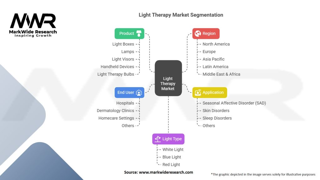 Light Therapy Market Segmentation