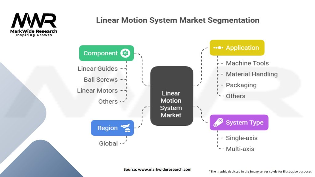 Linear Motion System Market Segmentation