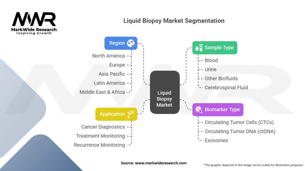 Liquid Biopsy Market Segmentation