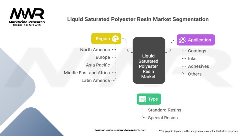 Liquid Saturated Polyester Resin Market