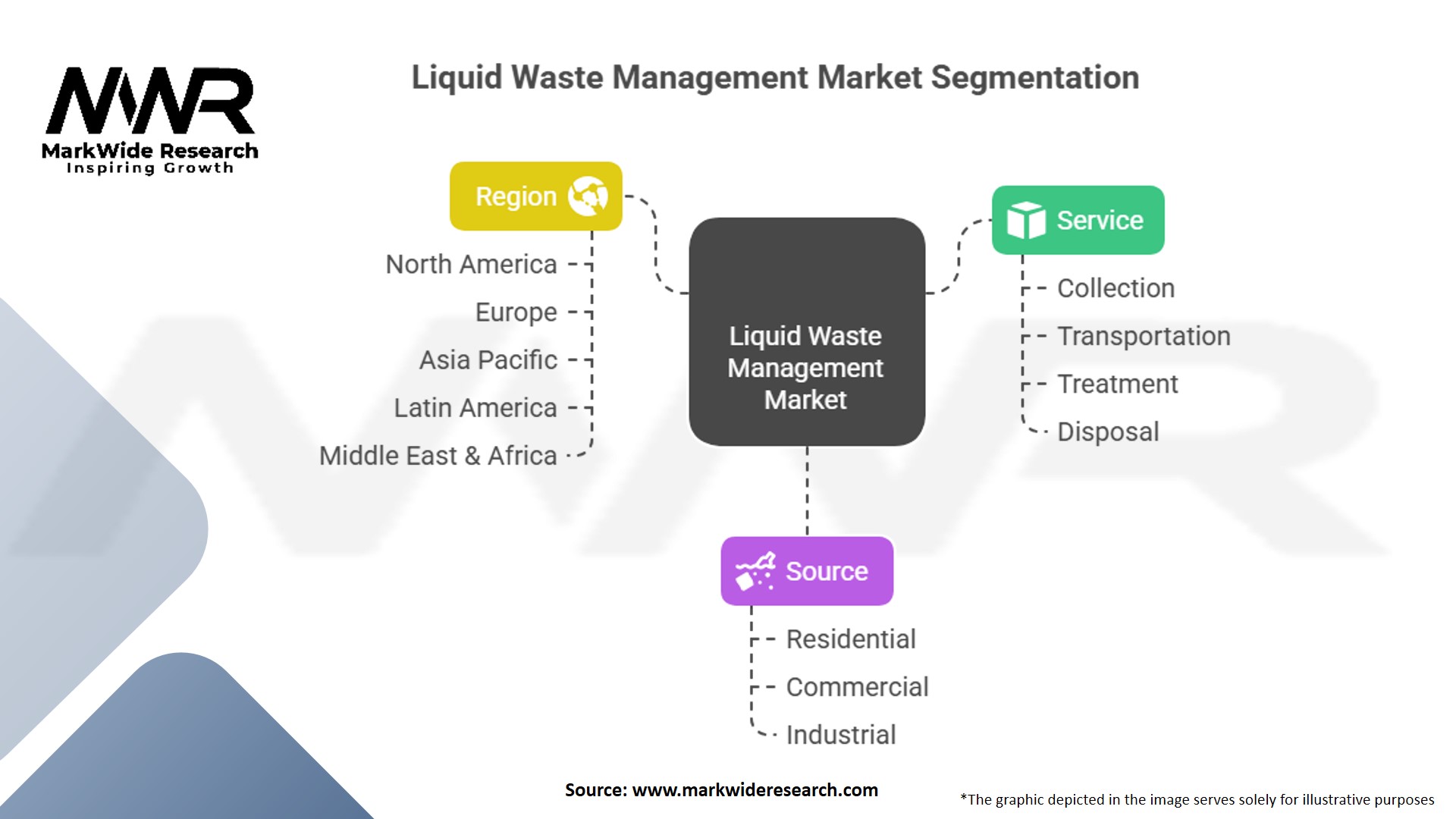Liquid Waste Management Market Analysis Industry Size, Share, Research