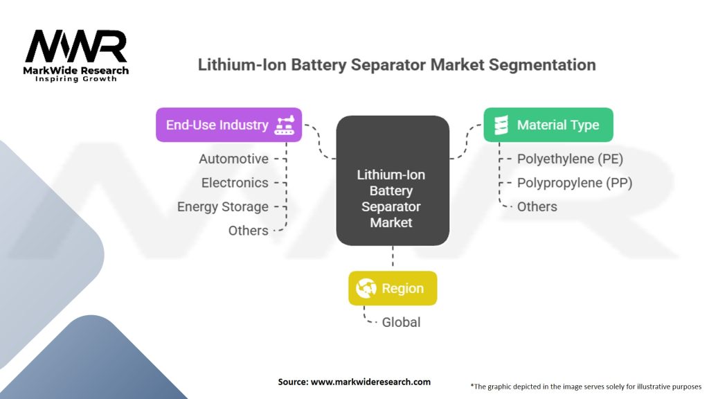 Lithium-Ion Battery Separator Market