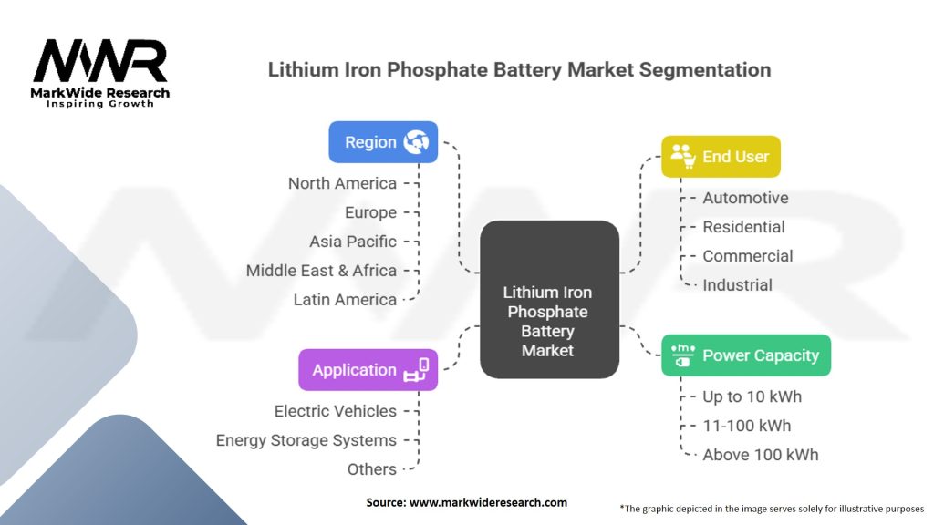 Lithium Iron Phosphate Battery Market Segmentation