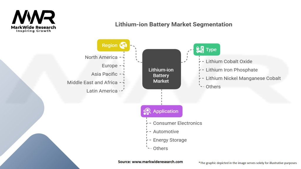 Lithium-ion Battery Market Segmentation