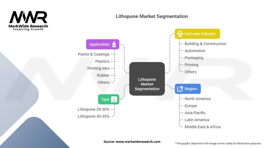 Lithopone Market