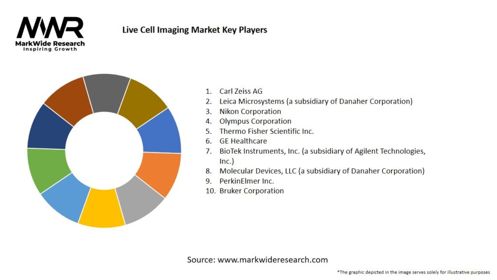Live Cell Imaging Market
