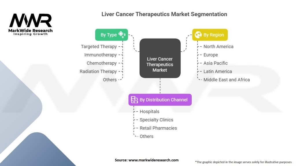 Liver Cancer Therapeutics Market Segmentation
