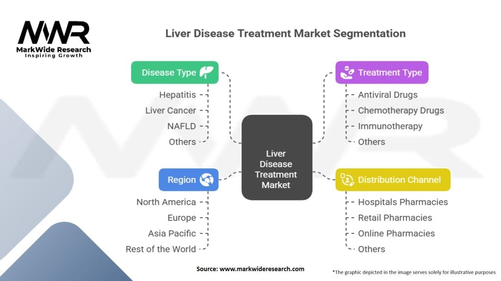 Liver Disease Treatment Market Segmentation