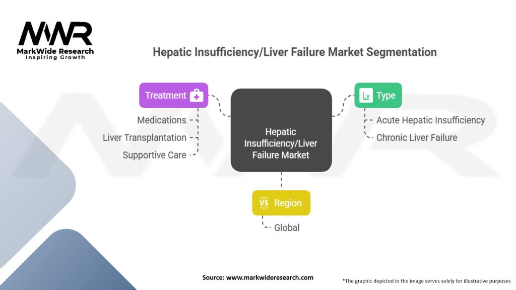 Hepatic Insufficiency/Liver Failure Market Segmentation