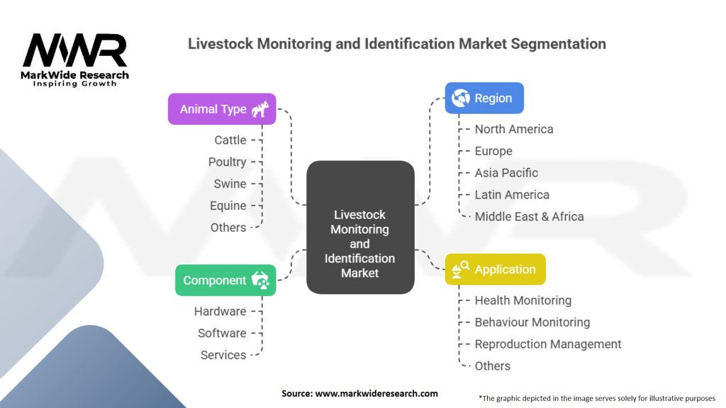 Livestock Monitoring and Identification Market