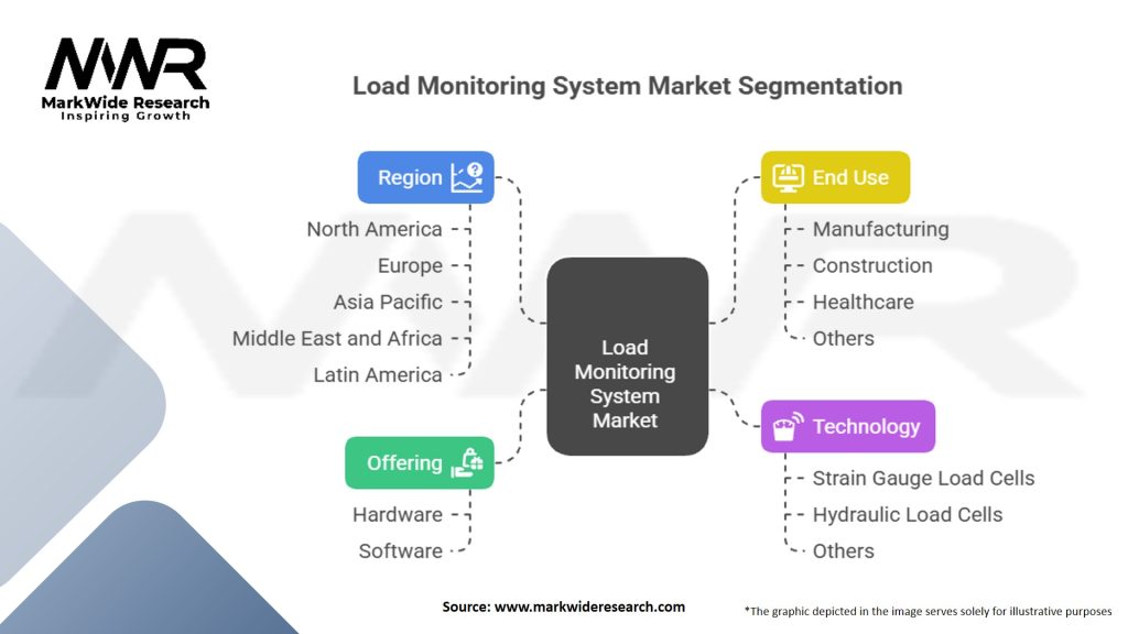 Load Monitoring System Market Segmentation