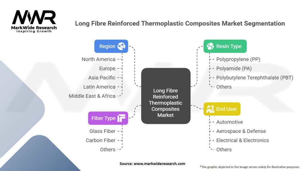 Long Fibre Reinforced Thermoplastic Composites Market