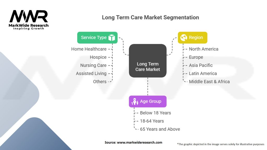 Long Term Care Market