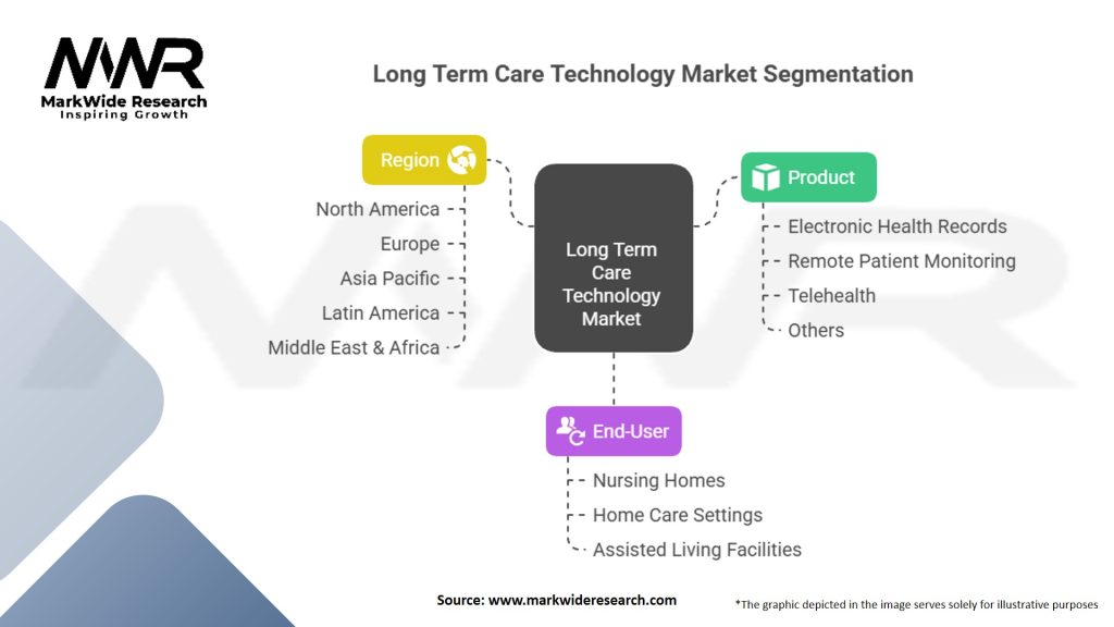Long Term Care Technology Market