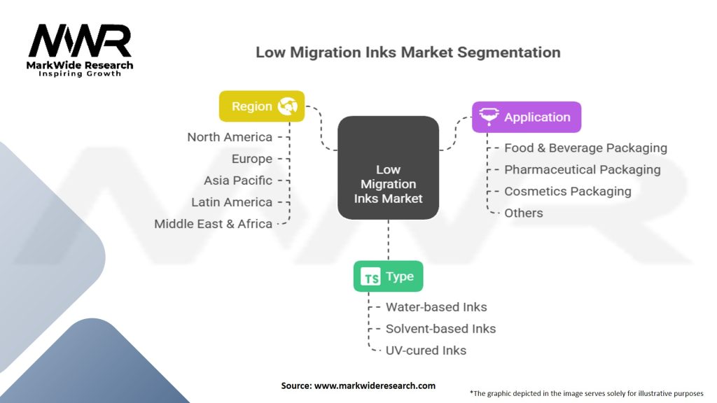 Low Migration Inks Market Segmentation