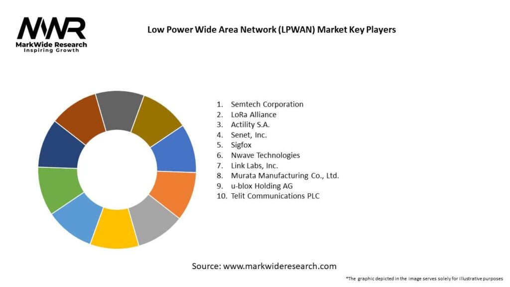 Low Power Wide Area Network (LPWAN) Market 