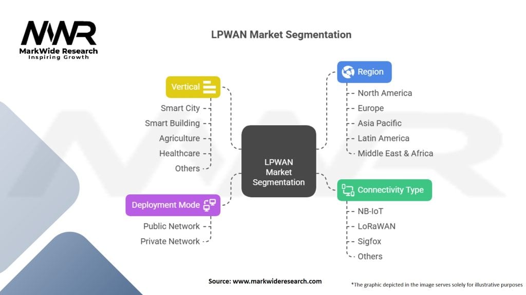 Low Power Wide Area Network (LPWAN) Market