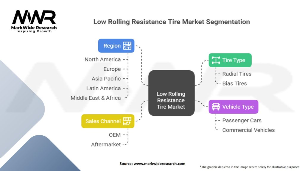 Low Rolling Resistance Tire Market