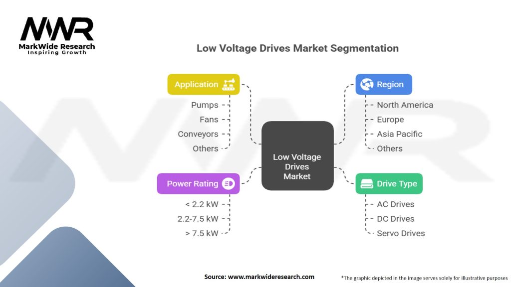 Low Voltage Drives Market Segmentation