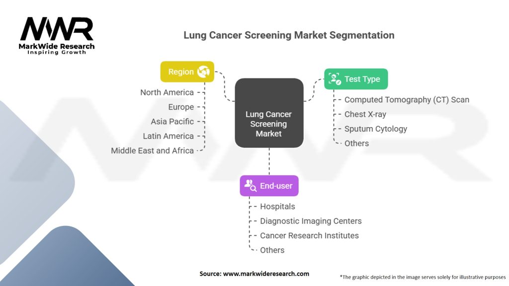 Lung Cancer Screening Market Segmentation