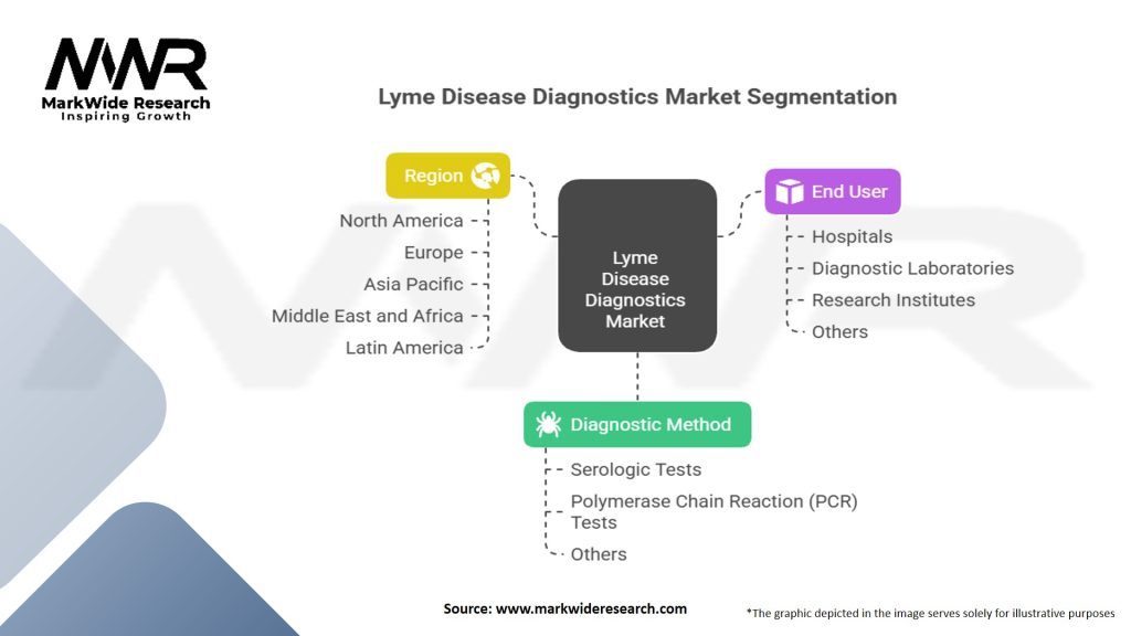 Lyme Disease Diagnostics Market Segmentation