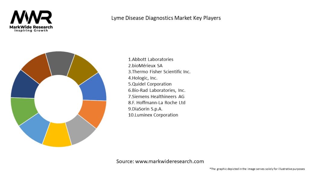 Lyme Disease Diagnostics Market Key Players