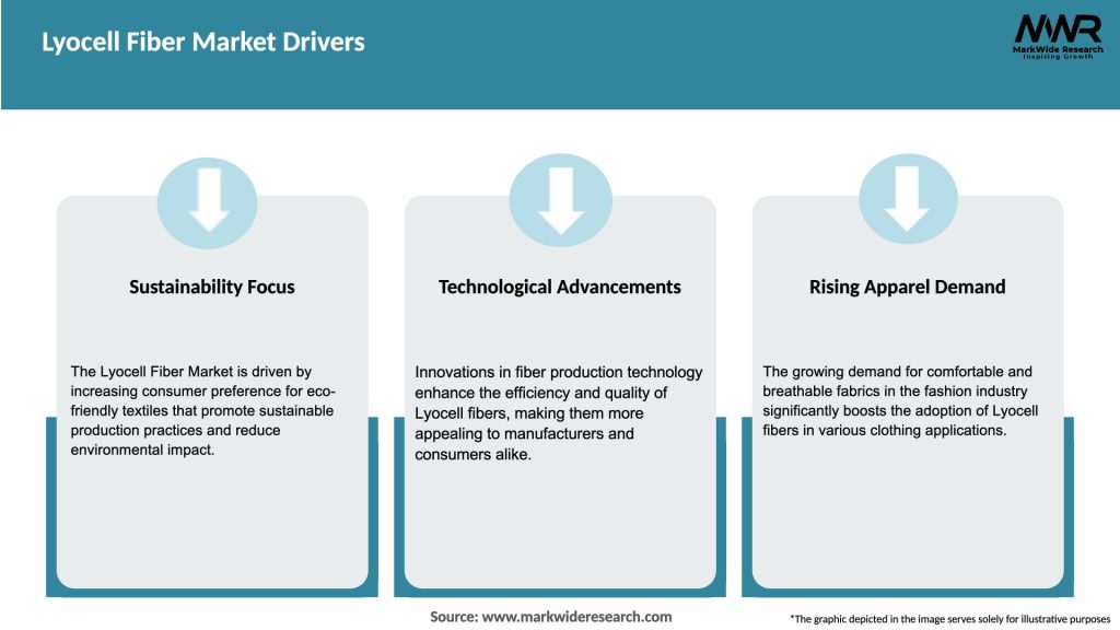 Lyocell Fiber Market Drivers
