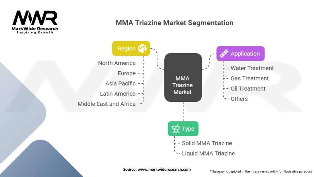 MMA Triazine Market