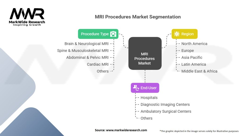 MRI Procedures Market Segmentation