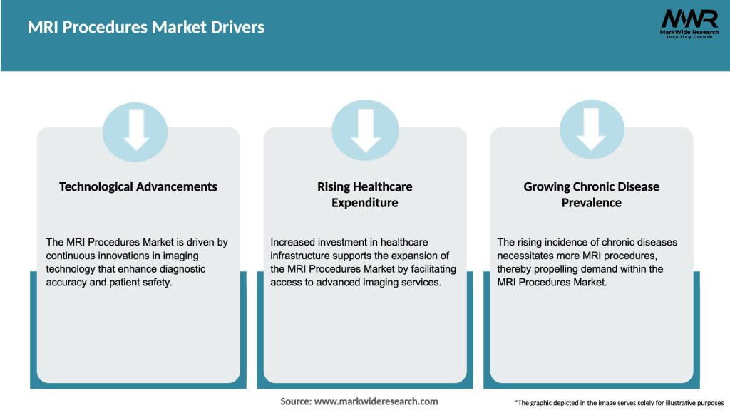 MRI Procedures Market Drivers