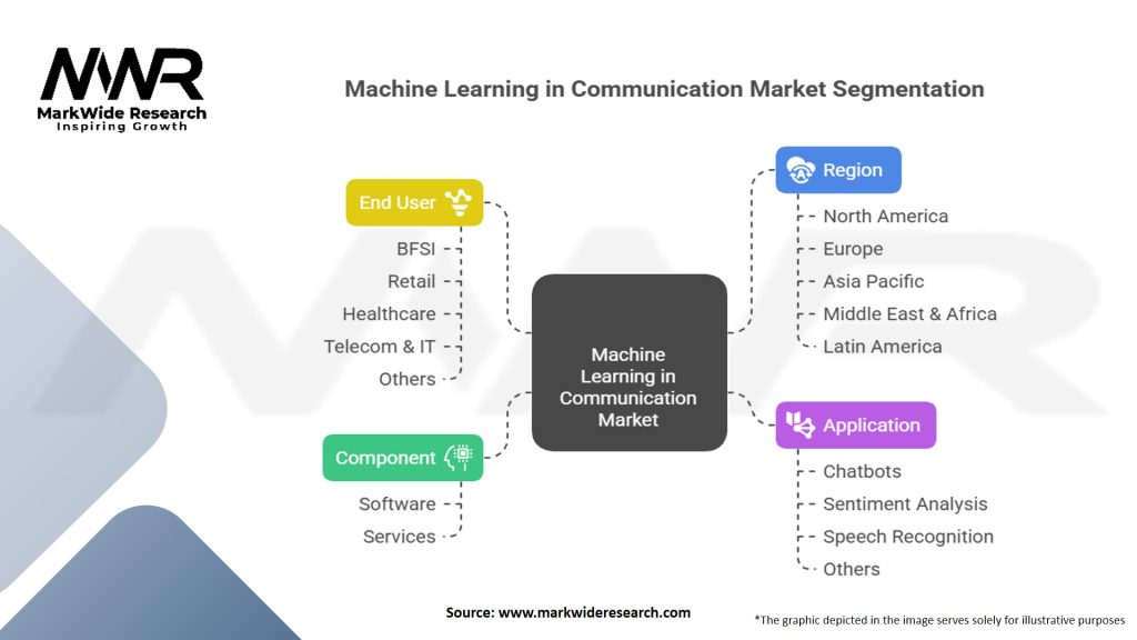 Machine Learning in Communication Market