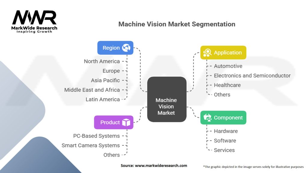 Machine Vision Market Segmentation