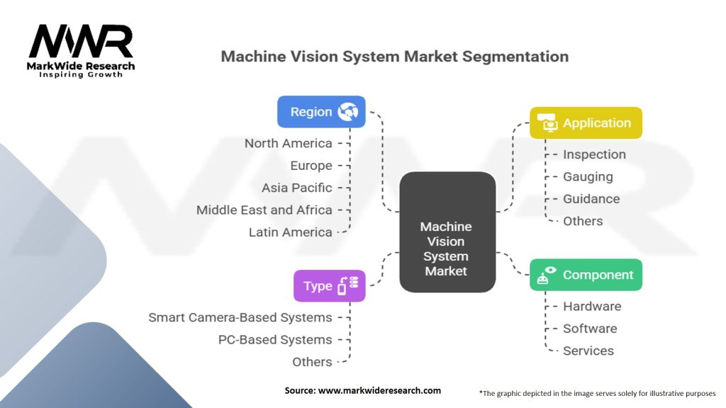 Machine Vision System Market Segmentation