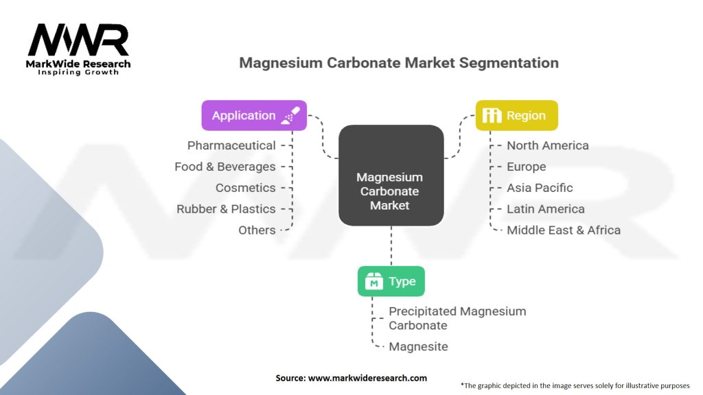 Magnesium Carbonate Market