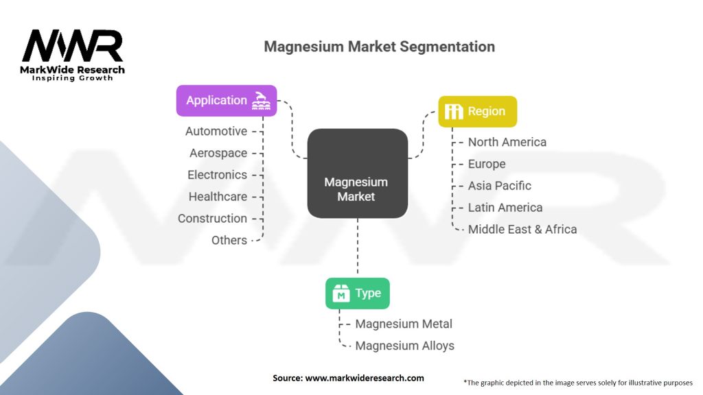 Magnesium Market Segmentation