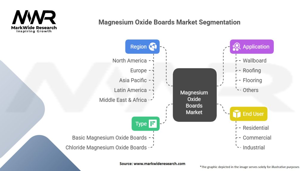 Magnesium Oxide Boards Market