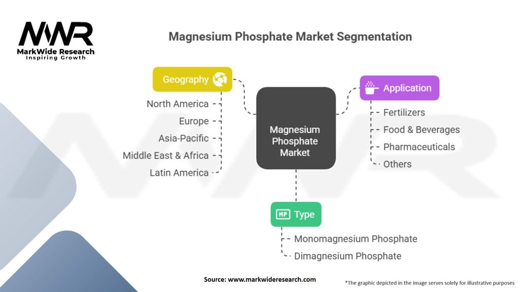 Magnesium Phosphate Market