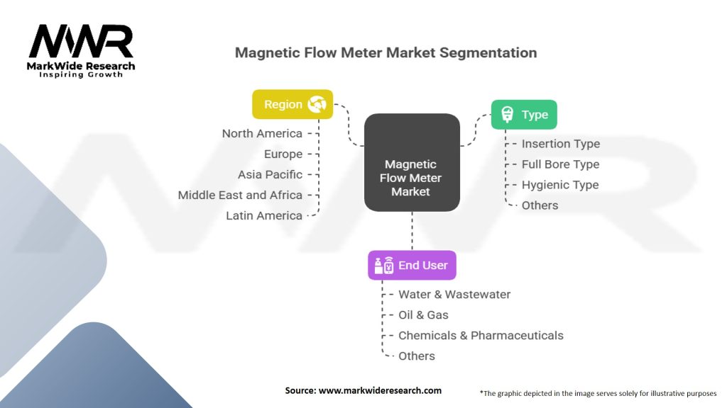 Magnetic Flow Meter Market Segmentation