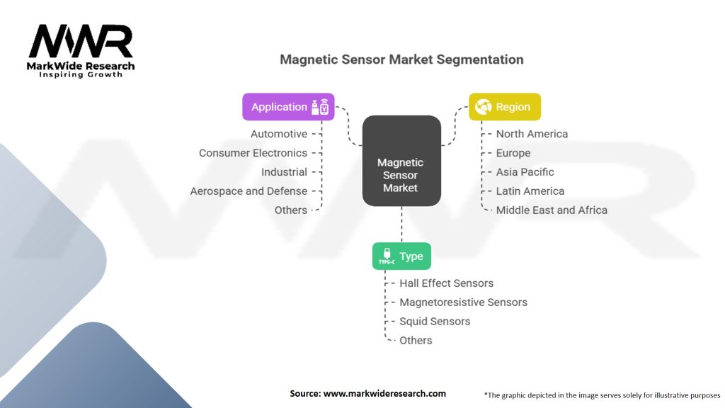 Magnetic Sensor Market