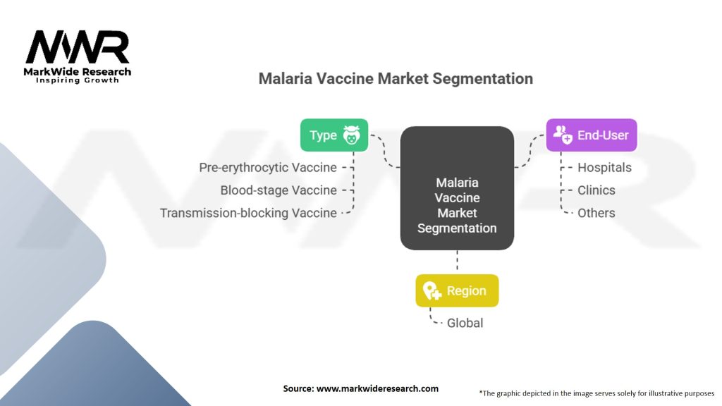Malaria Vaccine Market Segmentation